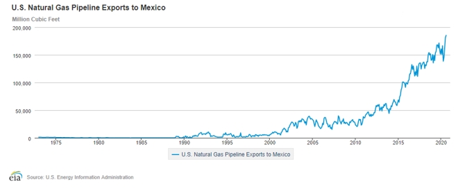 Política pública americana definirá la dirección de la economía energética de México